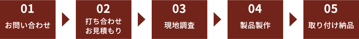 1.お問い合わせ、2.打ち合わせお見積もり。3.現地調査。4.製品製作。5.取り付け納品