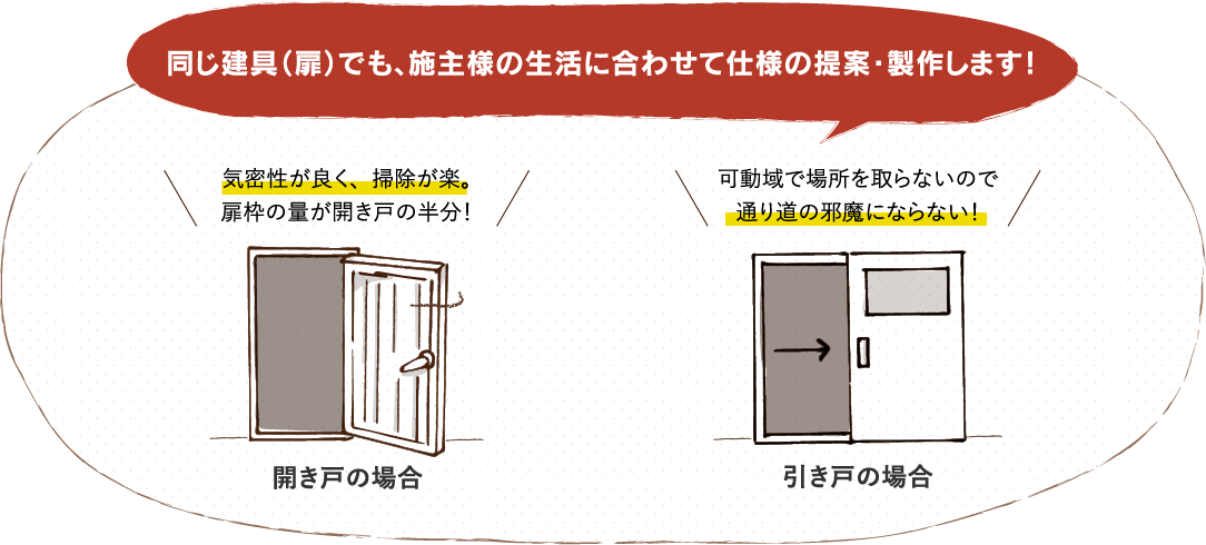 同じ建具（扉）でも、施主様の生活に合わせて仕様の提案・製作します！開き戸の場合：気密性が良く、掃除が楽。扉枠の了が開き戸の半分！　引き戸の場合：可動域で場所を取らないので通り道の邪魔にならない！