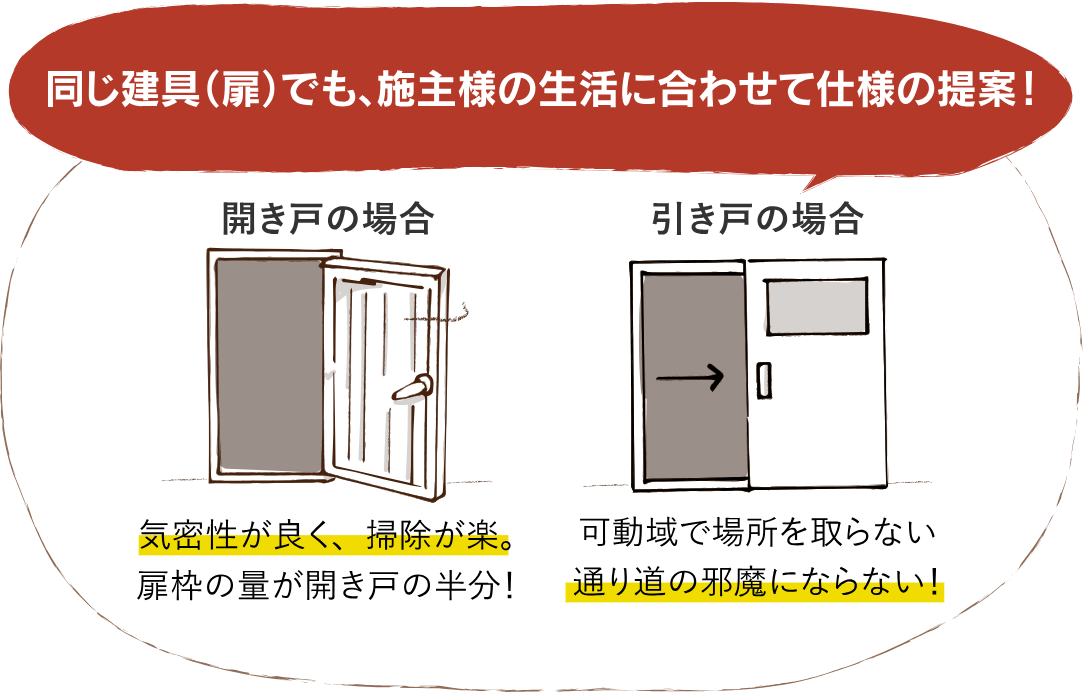 同じ建具（扉）でも、施主様の生活に合わせて仕様の提案・製作します！開き戸の場合：気密性が良く、掃除が楽。扉枠の了が開き戸の半分！　引き戸の場合：可動域で場所を取らないので通り道の邪魔にならない！